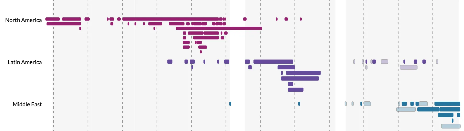 Timeline of war.