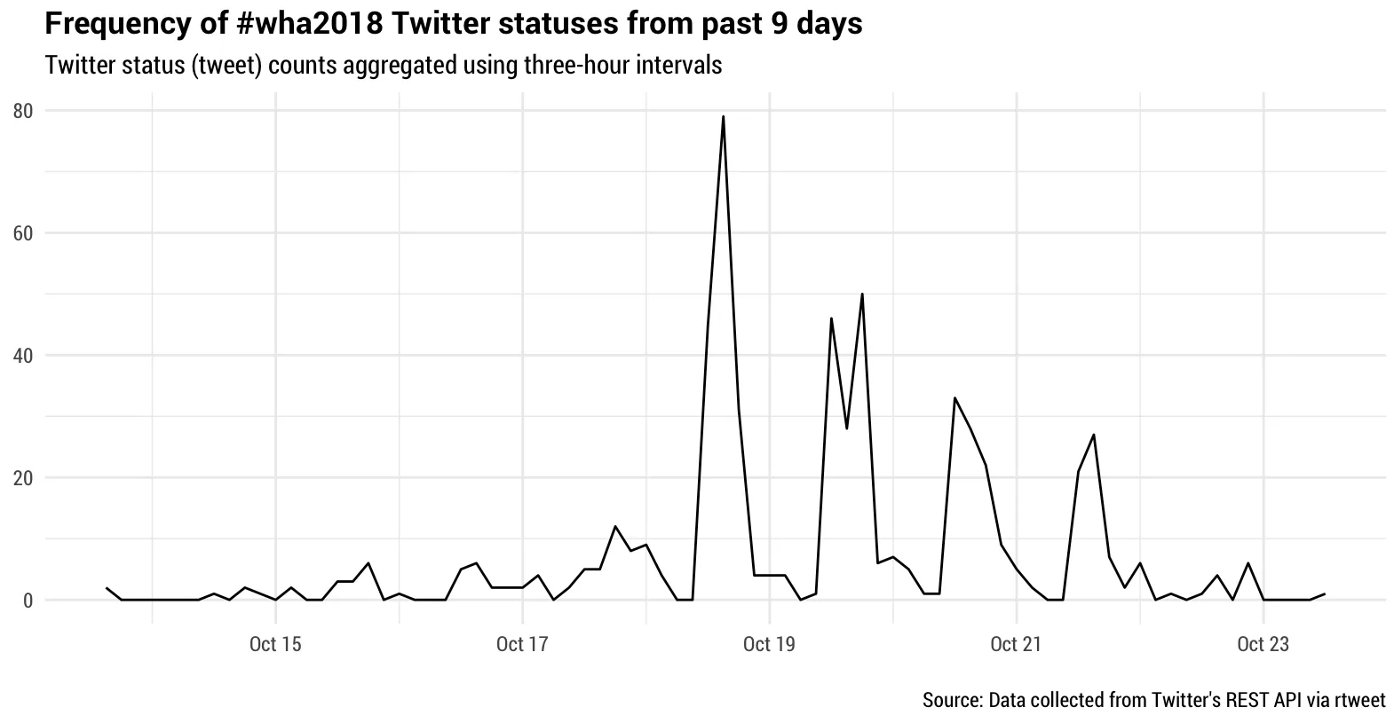 Tweets about WHA2018 over time.