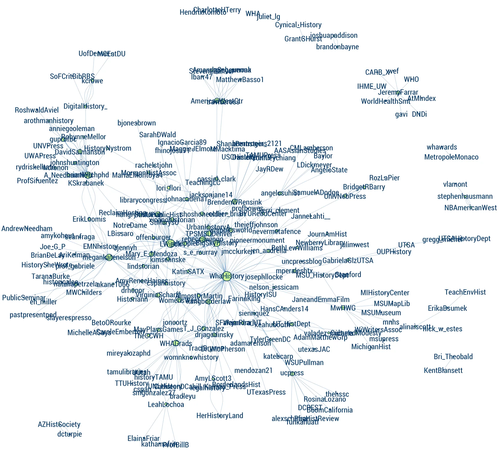 Semantic relationships among Twitter users at WHA2018.