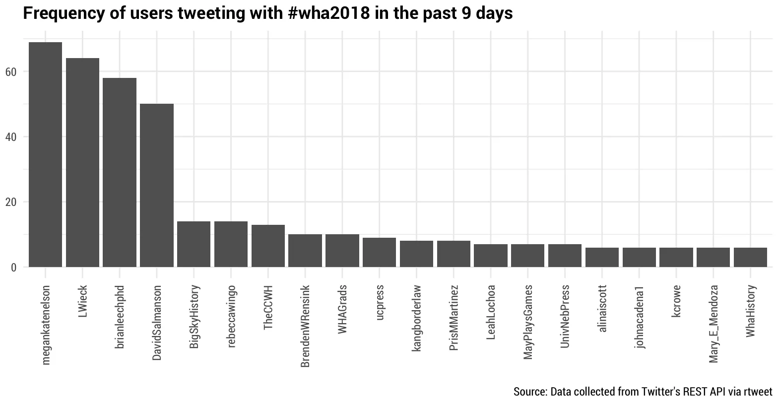 Highest Twitter users at WHA2018.