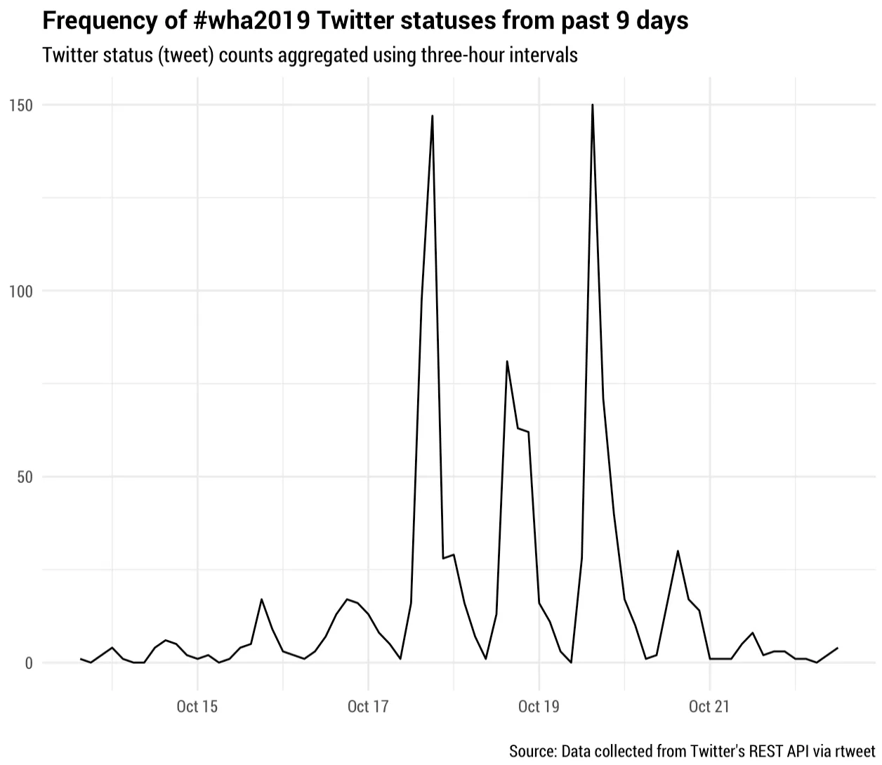Tweets about WHA2019 over time.