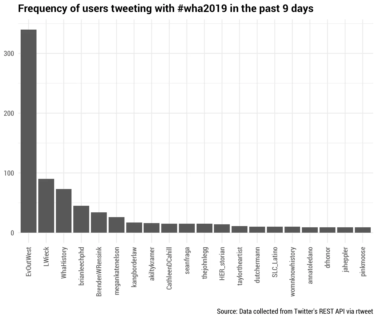 Highest Twitter users at WHA2019.