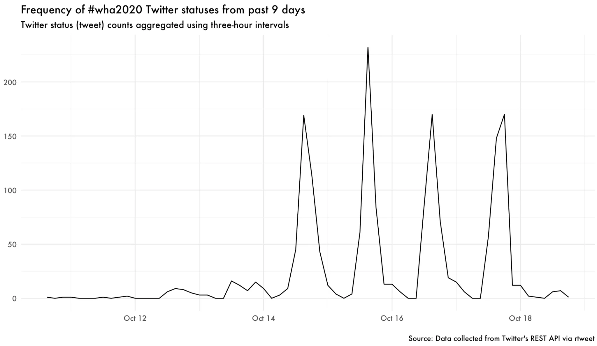 Tweet frequency.
