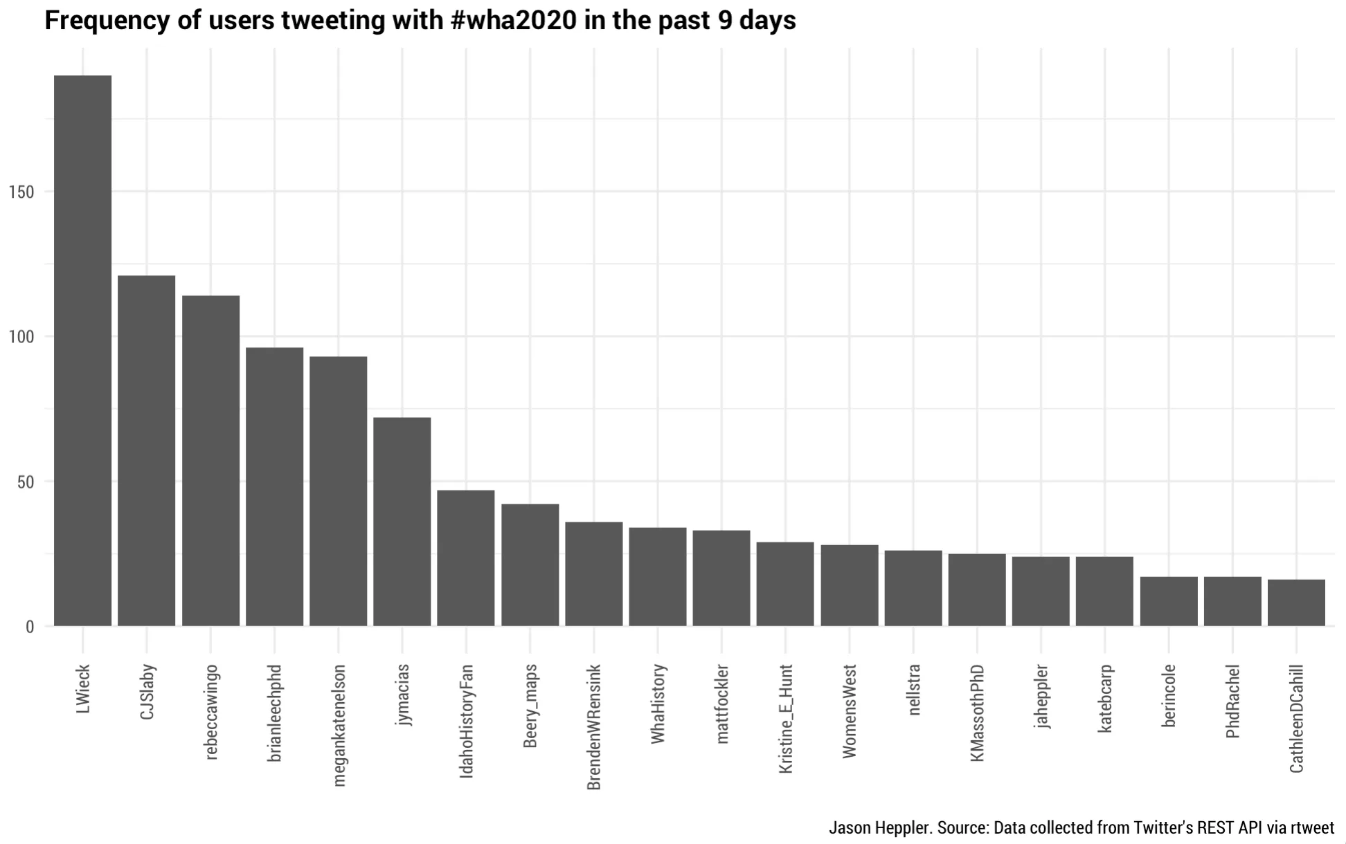Top tweets.