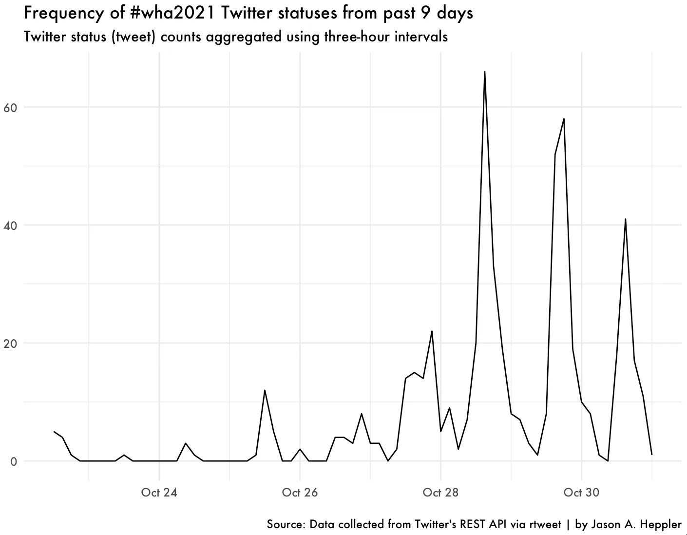 Tweet frequency.